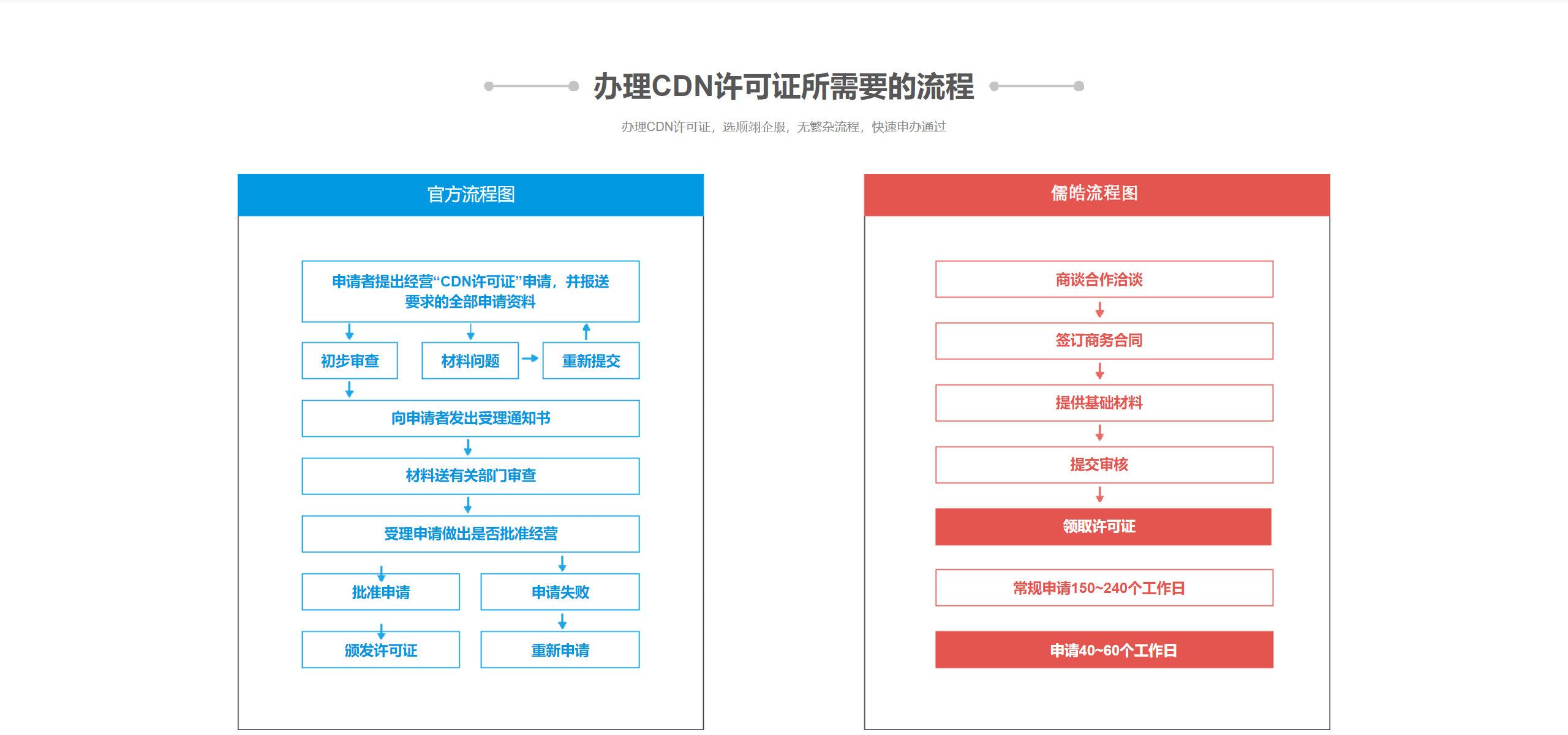 CDN許可證 (內容分發業務)(圖4)