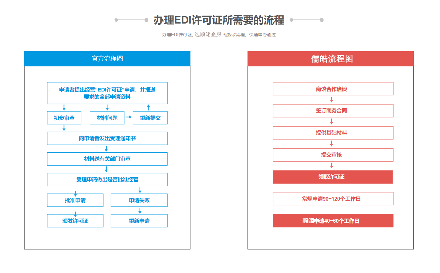 EDI經營許可證 (在線數據處理與交易)(圖4)