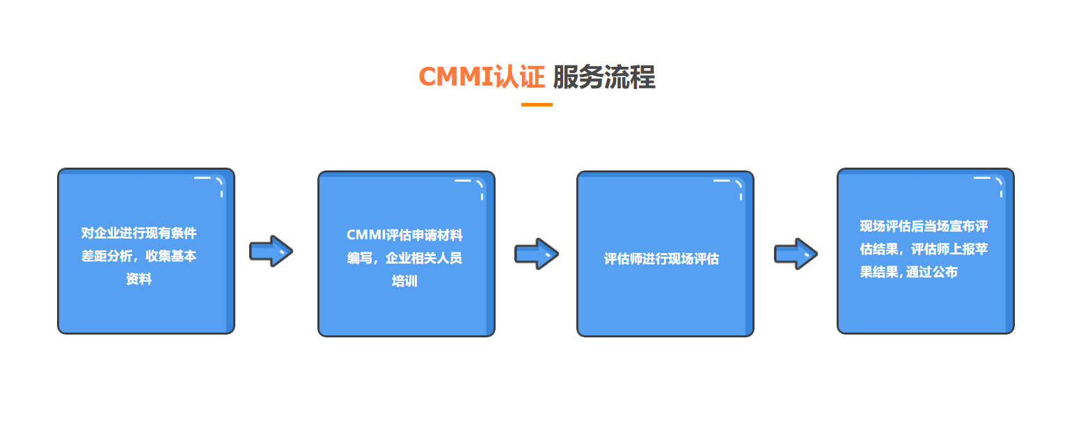 CMMI軟件能力成熟度模型評估(圖2)