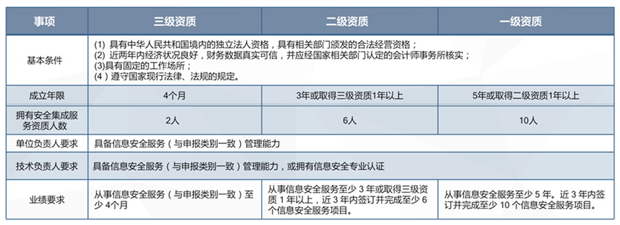 CCRC信息安全服務資質(圖3)